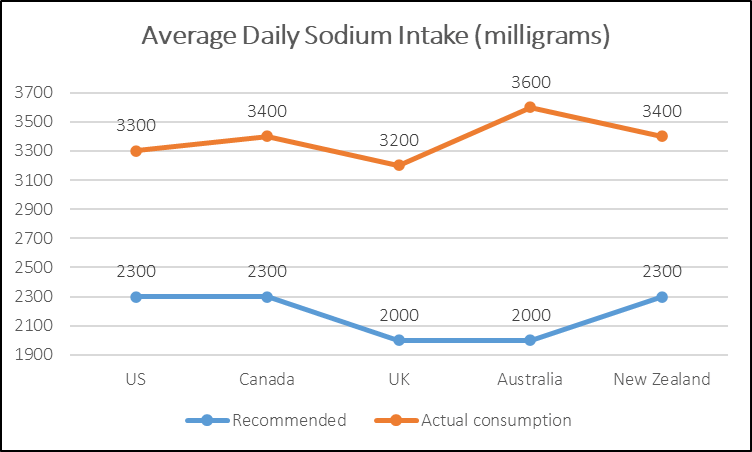 Sodium Intake Statistics